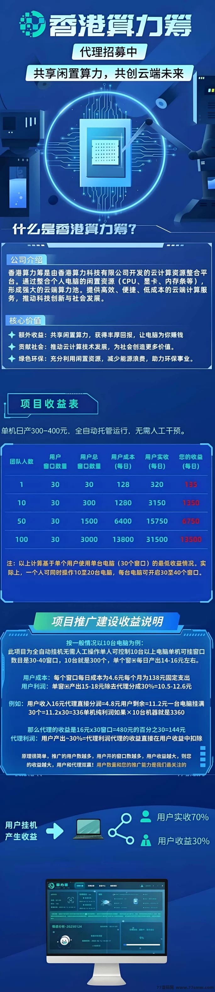 算力筹项目上线，电脑褂机赚取稳定收溢，日赚1000+等你来！