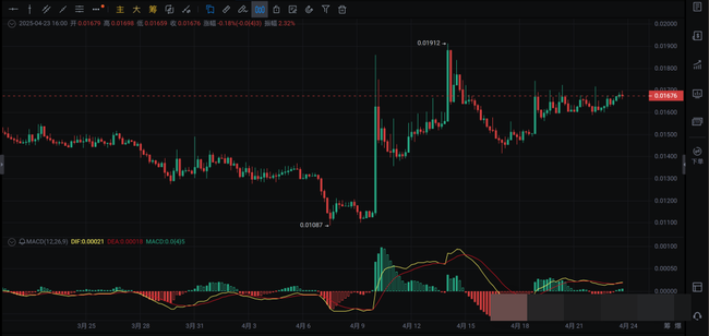 特朗普政策三连发，币圈沸腾！比特币破9万，狂欢背后暗藏隐忧