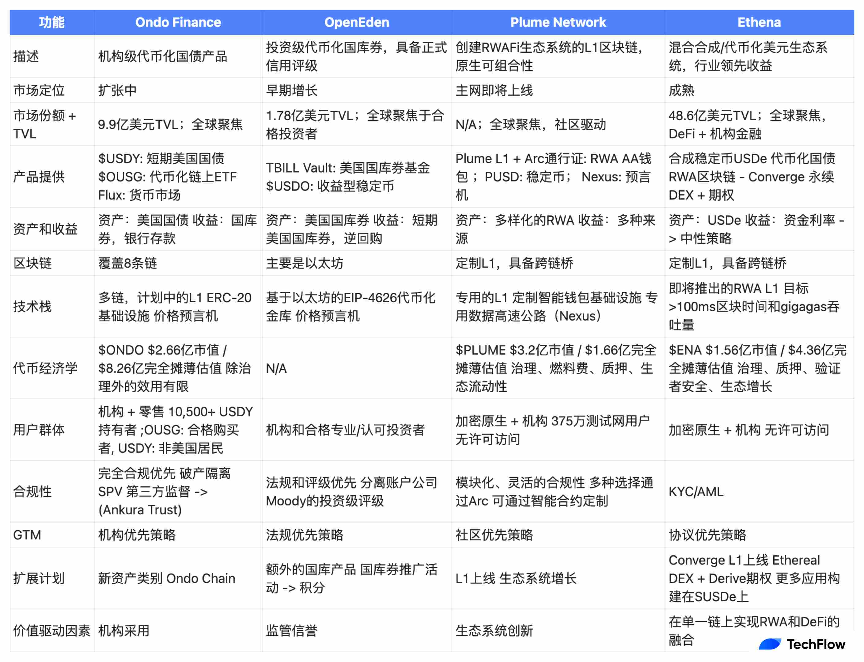 RWA协议深度对比：Ondo vs OpenEden vs Plume vs Ethena，全面解析