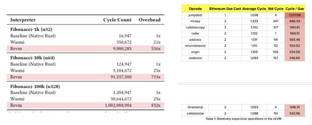 Vitalik提案：RISC-V替代EVM，ZK证明效能或飙升百倍！