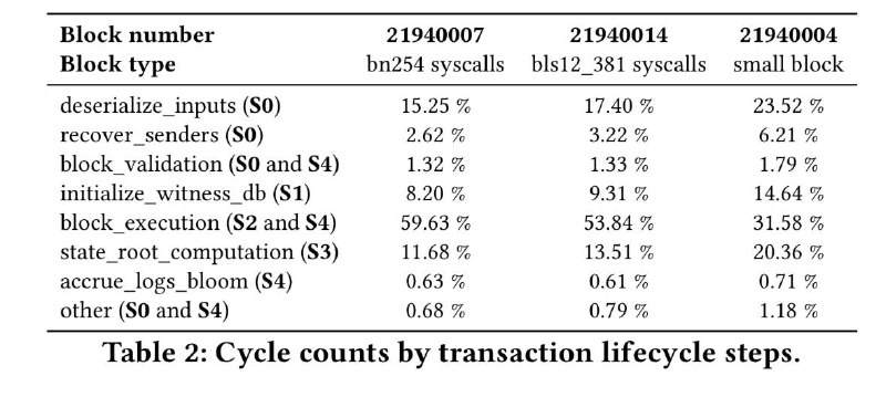 Vitalik提案：RISC-V替代EVM，ZK证明效能或飙升百倍！