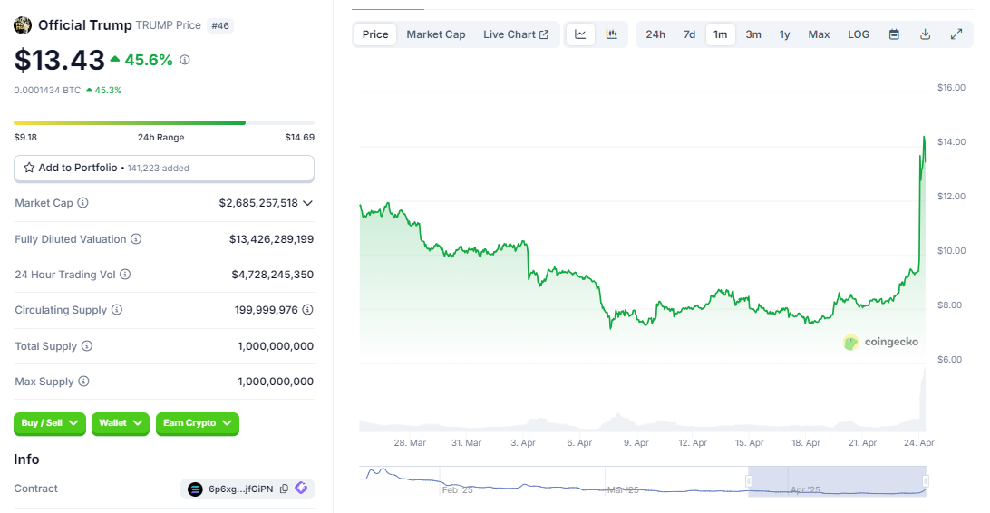 总统晚宴掀起加密热潮，TRUMP代币狂飙50%！山寨币季节正式到来？
