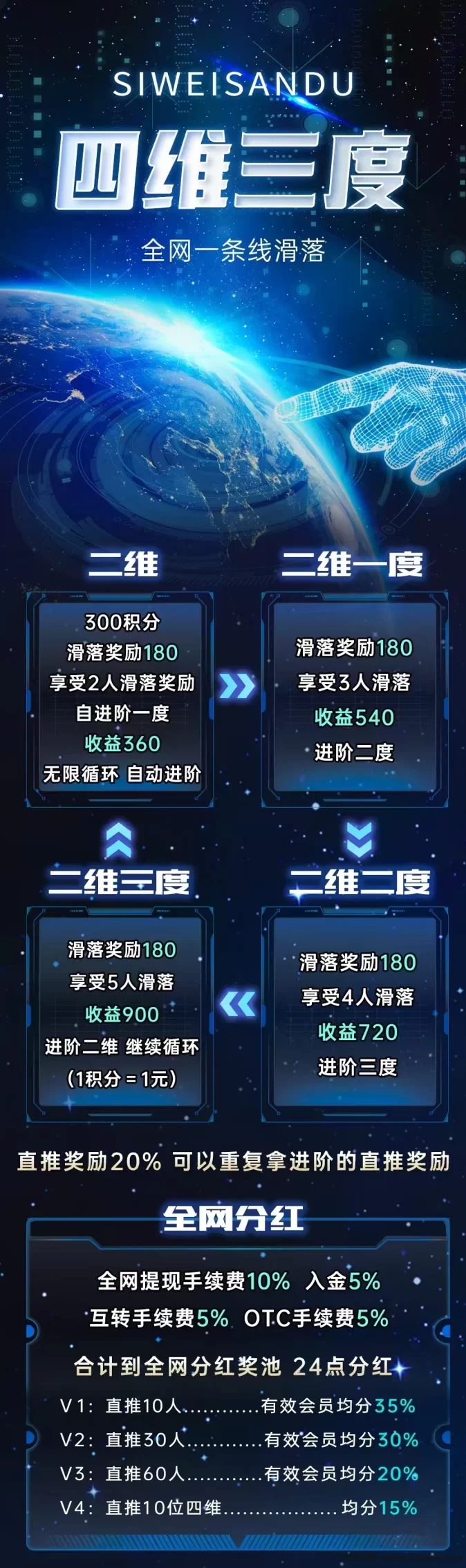 四维三度：全新项目，自动滑落机制，轻松赚取高收溢！