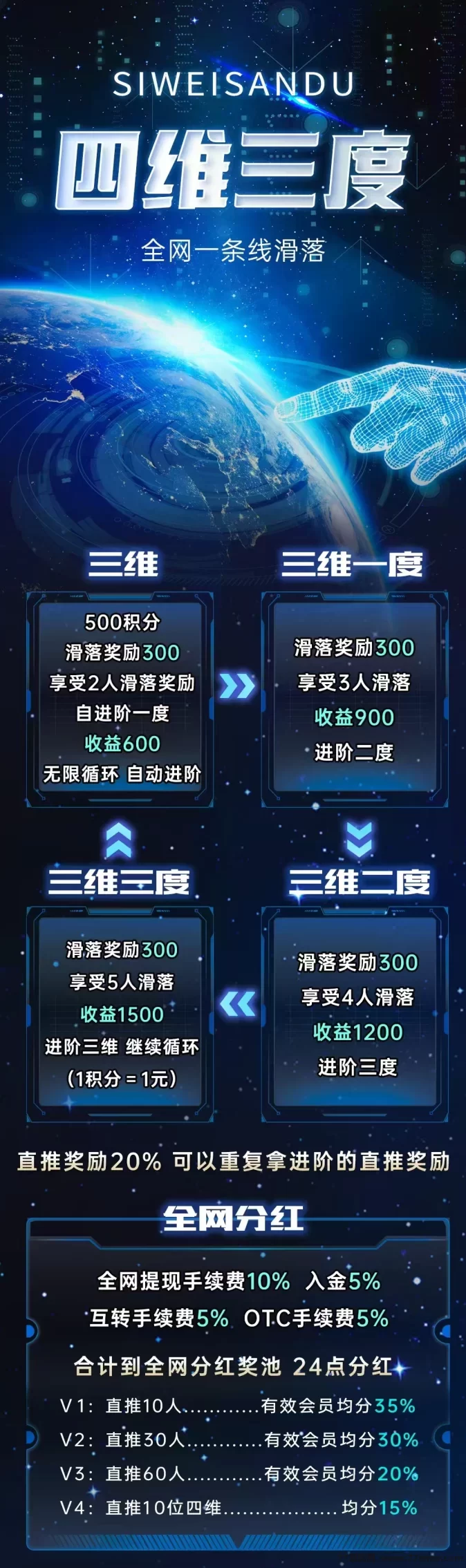 四维三度：全新项目，自动滑落机制，轻松赚取高收溢！