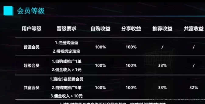 购返返新模式上线，购物省钱+滑落模式助你轻松赚取收溢！
