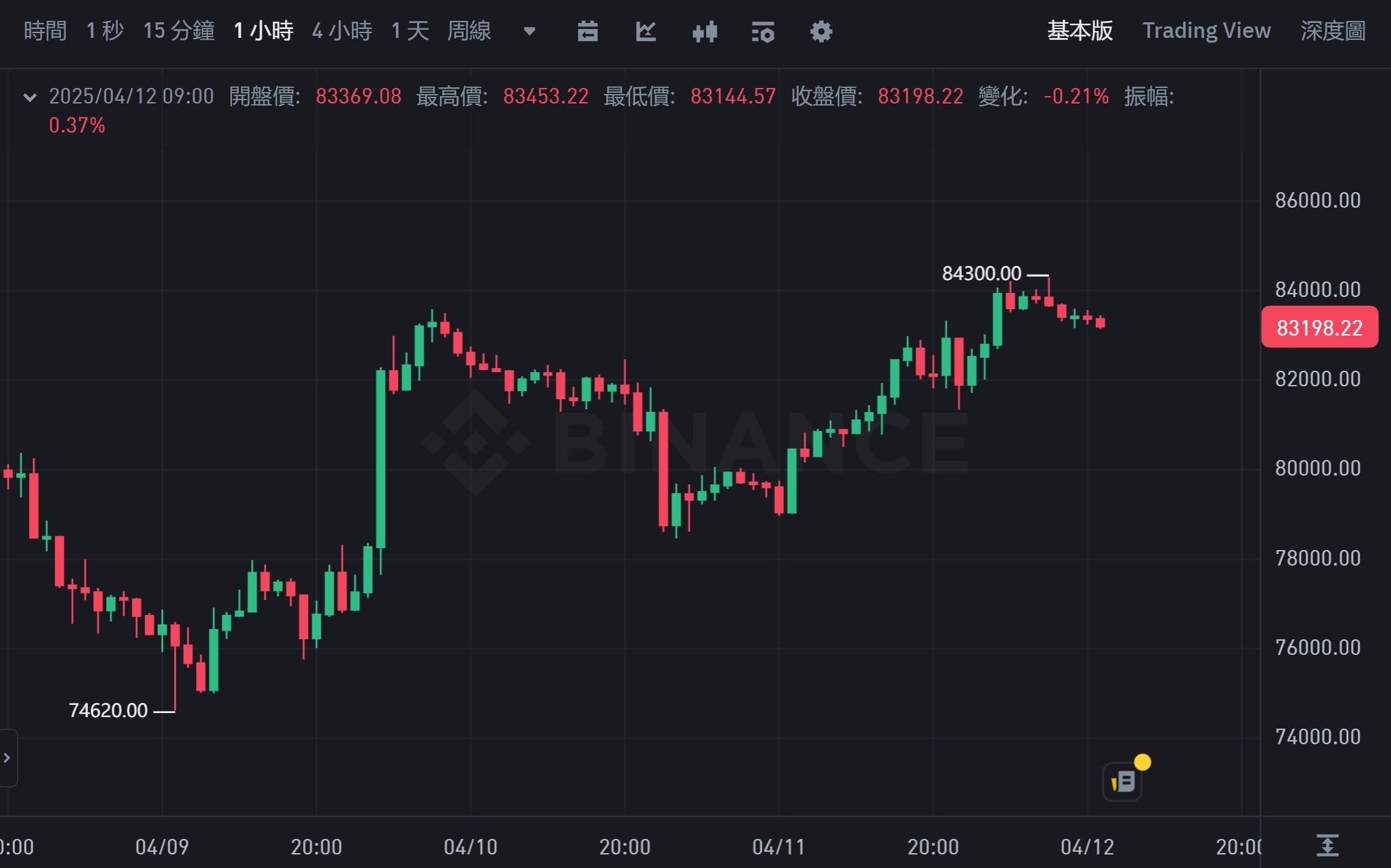 比特币冲破8.4万大关，无视关税！美消费者信心跌至73年来次低，通胀预期创44年新高