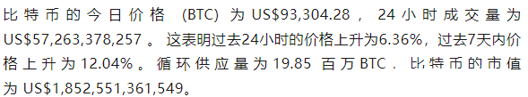 4月23日加密货币行情暴涨：比特币突破9.3万，币圈春天真的来了？普态度突变引猜想