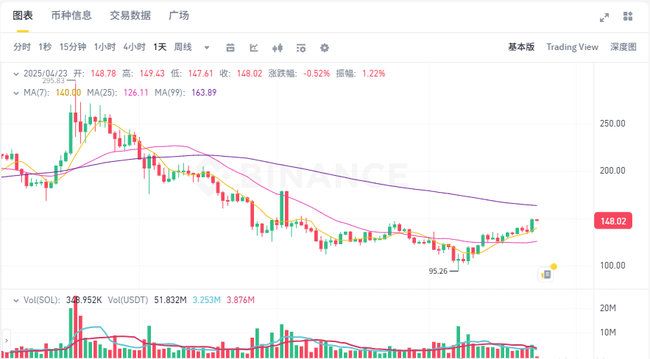 4月23日加密货币行情暴涨：比特币突破9.3万，币圈春天真的来了？普态度突变引猜想