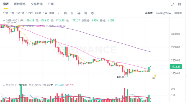 4月23日加密货币行情暴涨：比特币突破9.3万，币圈春天真的来了？普态度突变引猜想