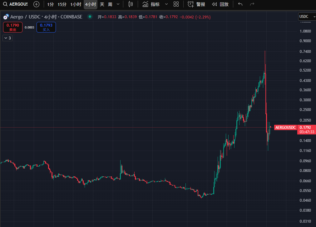 AERGO币价一周狂飙10倍后单日暴跌80%，究竟发生了什么？