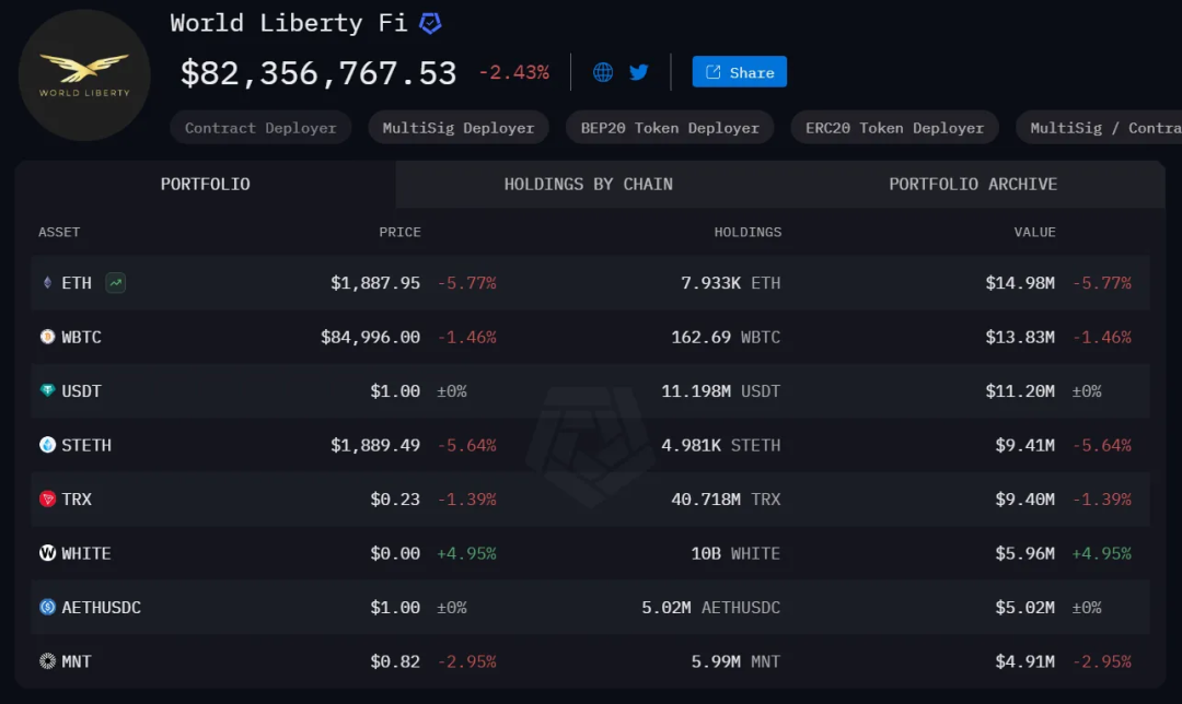 特朗普家族入局！WLFI与CEX-DEX融合，权力游戏再升级