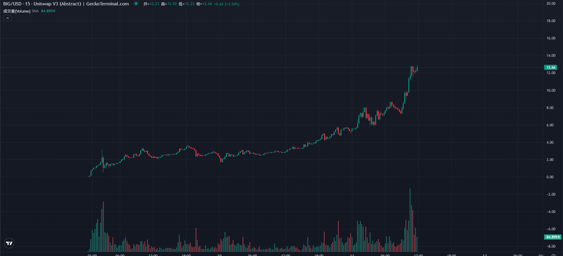 Abstract链上挖矿狂潮：BIG速通突破1000万美金大关