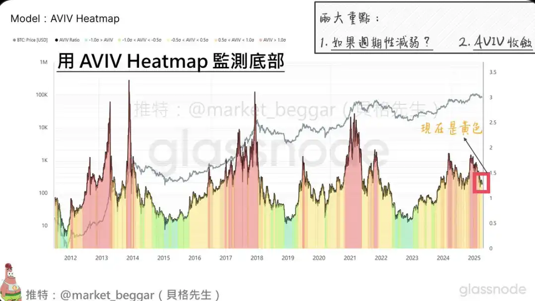 BTC周期性逐渐消失：链上数据视角下的新观察