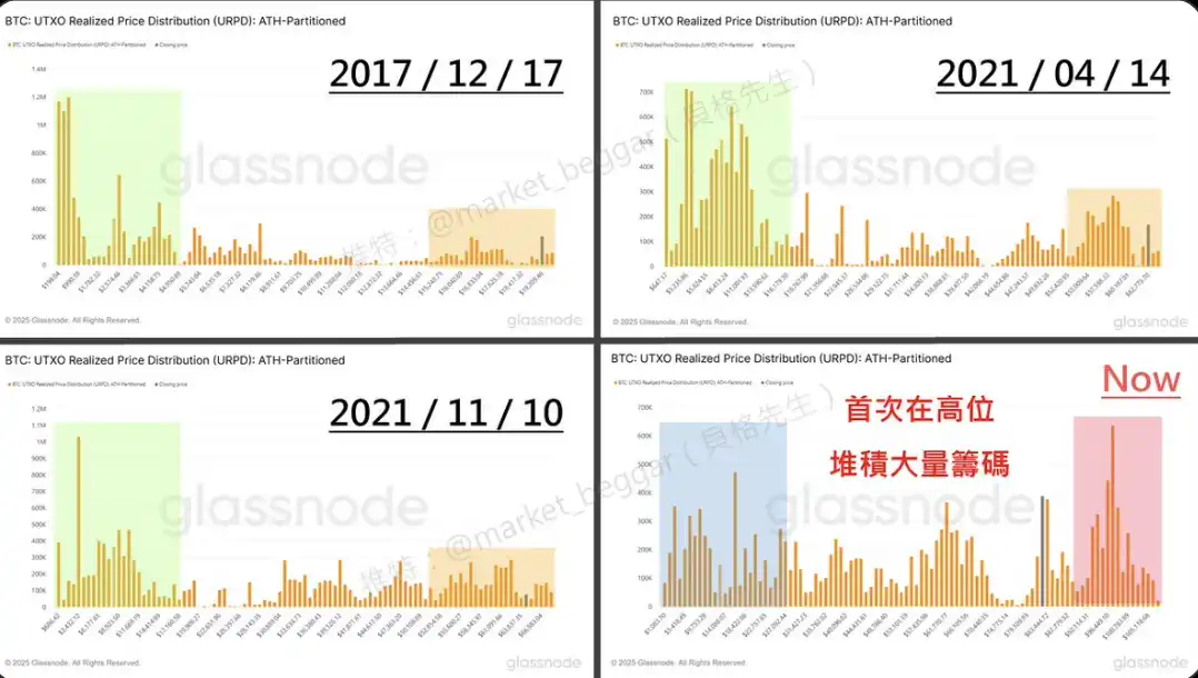BTC周期性逐渐消失：链上数据视角下的新观察