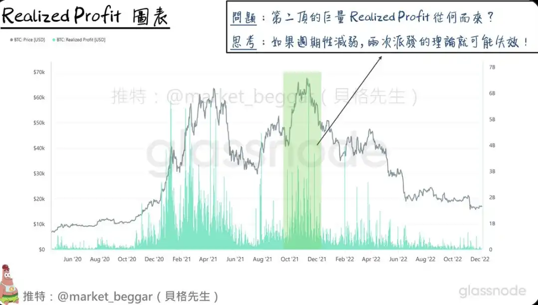 BTC周期性逐渐消失：链上数据视角下的新观察
