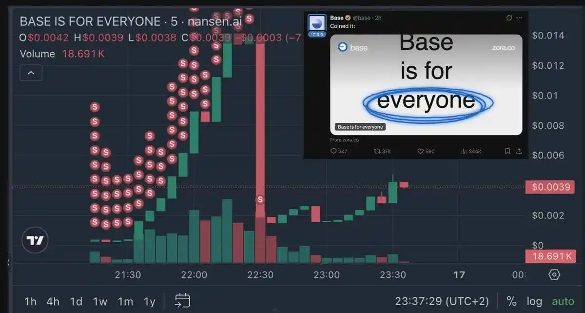 Base官方带货Meme币遭闪崩90%！神秘地址20万美元精准抄底全过程