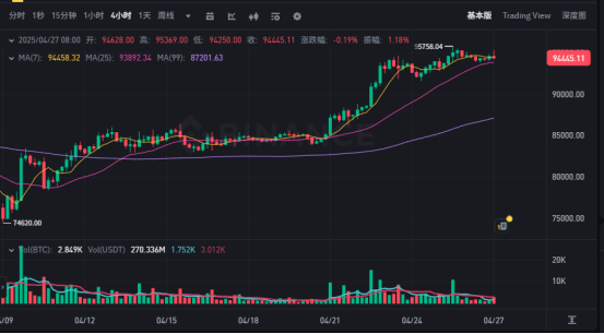 BTC飙升9.4万美金！特朗普盛宴狂欢，牛市呼啸归来？
