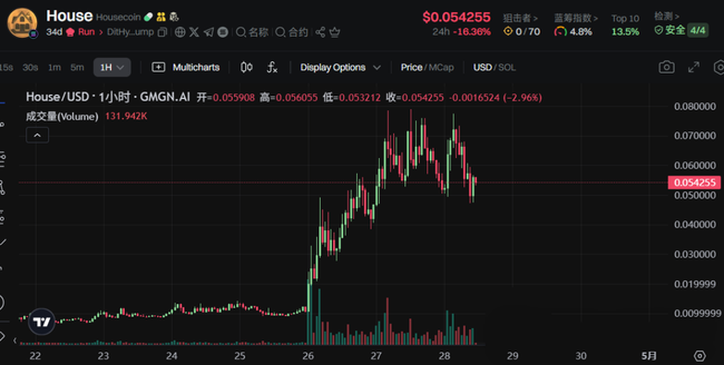 比特币失守9.2万！山寨币指数将反弹？孙割力推JST成下一个TRX？JST成下一个TRX？JST成下一个TRX？HOUSE迷因币周末狂飙，背后真相揭秘！