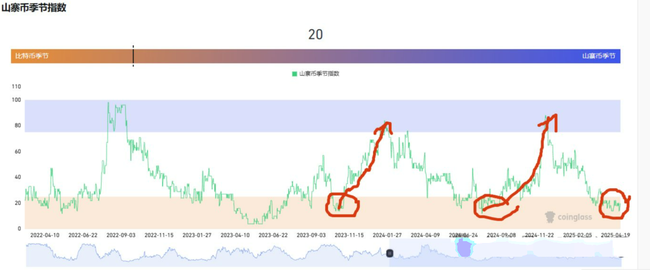比特币失守9.2万！山寨币指数将反弹？孙割力推JST成下一个TRX？JST成下一个TRX？JST成下一个TRX？HOUSE迷因币周末狂飙，背后真相揭秘！