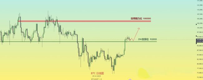 比特币失守9.2万！山寨币指数将反弹？孙割力推JST成下一个TRX？JST成下一个TRX？JST成下一个T