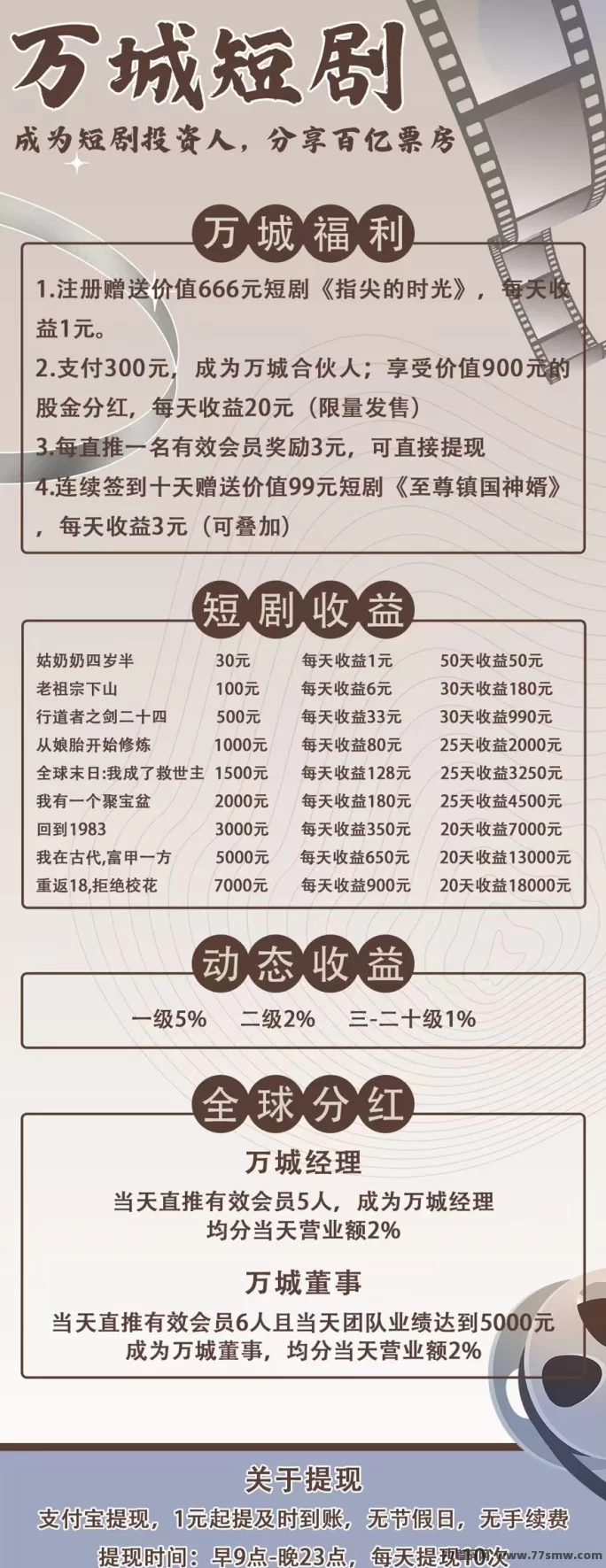 万城短剧新平台首码上线，注测送666圆，自动分荭，每日赚99圆！
