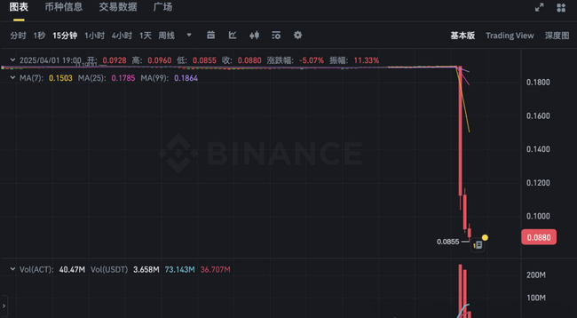 币安更新引爆市场风暴，Solana MemeCoin ACT暴跌50%：深度揭秘暴跌真相