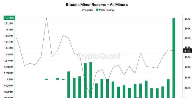 比特币矿工持币观望：BTC价格上行空间还有多大？