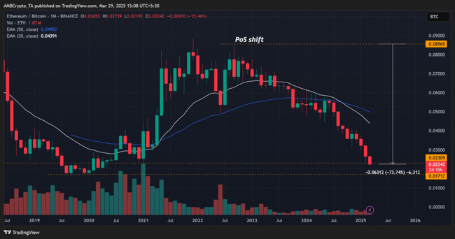 ETH/BTC比率创新低，以太坊投资价值再审视与前景分析