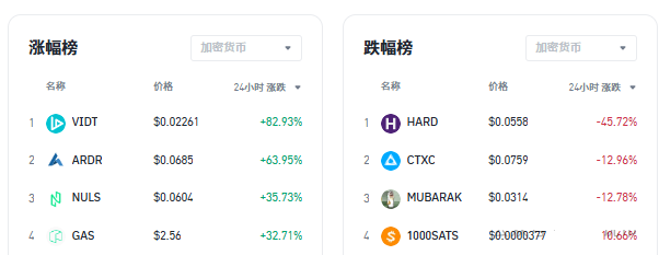 4月9日加密货币市场动态：比特币跌破7.4万，以太坊暴跌60%，归零币逆袭，VIDT与ARDR分别暴涨82%与65%！
