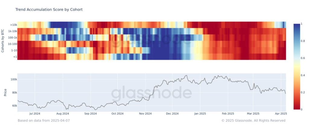Glassnode数据：万枚BTC巨鲸本月强势买入，小投资者却在抛售比特币！