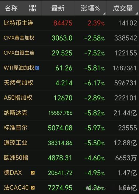 全球资产大溃败，比特币逆势突围成亮点