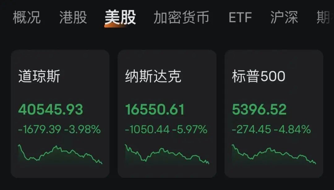 美股史诗级崩盘创5年最大跌幅，比特币逆势守住8万关口