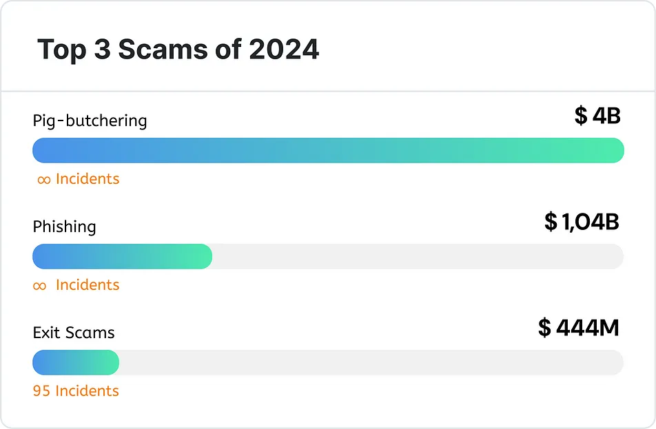2024年加密货币领域惊现最大骗局！