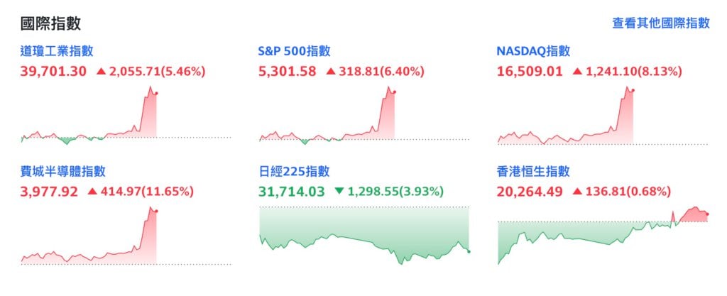 特朗普宣布90天暂停对等关税，比特币跃升至8.1万，美股飙升，费率暴涨超11%
