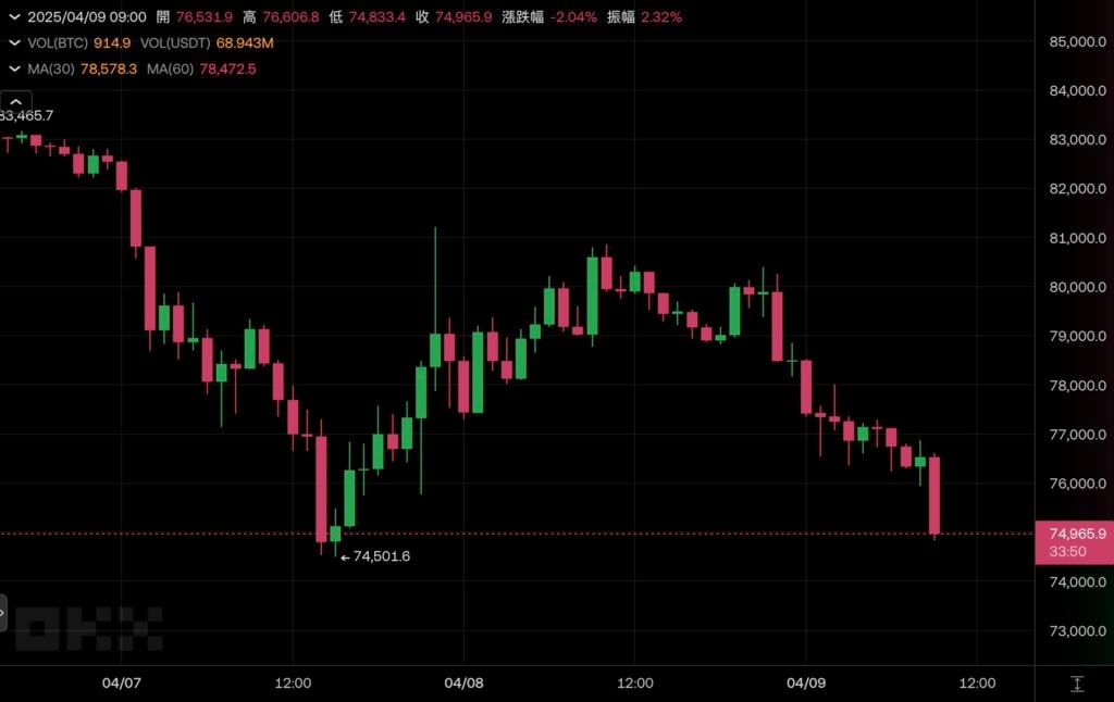 特朗普对中国征收104%关税！比特币暴跌至7.5万，道指高开1400点后转跌，标普5000点大关失守！