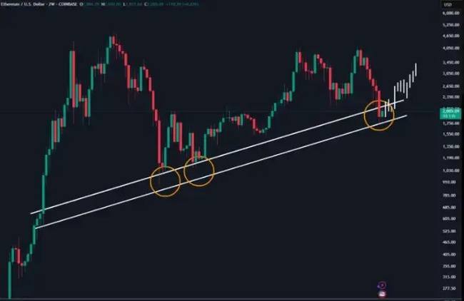 贝莱德重金布局ETH，储备超10亿美元，以太币或迎65%周期底部反弹