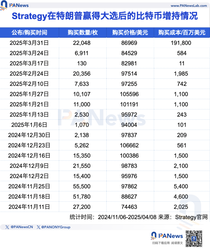 五大上市公司高位接盘比特币，微策略浮亏超40亿美元！