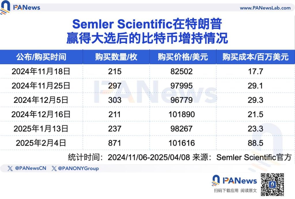 五大上市公司高位接盘比特币，微策略浮亏超40亿美元！