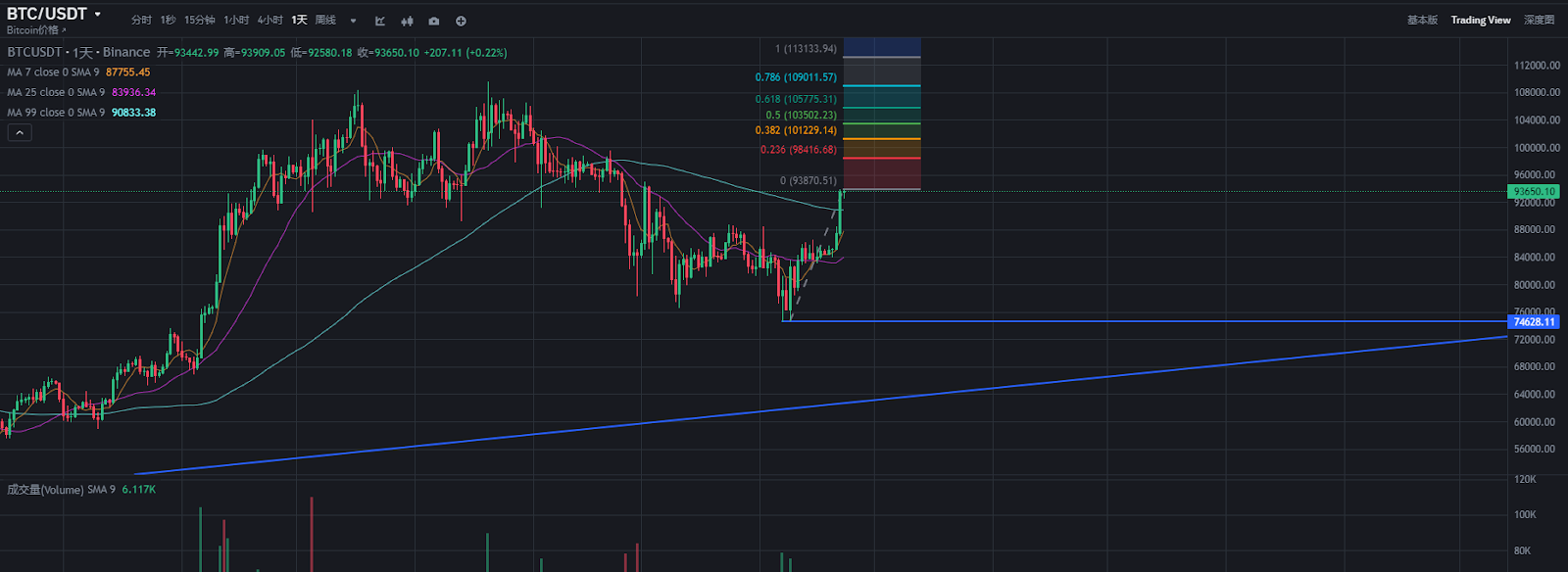 BTC 三月内有望冲击 105000 美元，现在入场做多是否为时已晚？