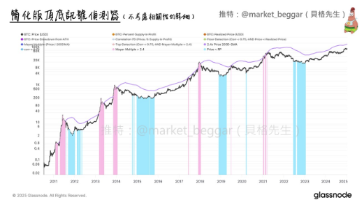 揭秘链上神器：Glassnode逃顶探底神器，瑕疵何在？