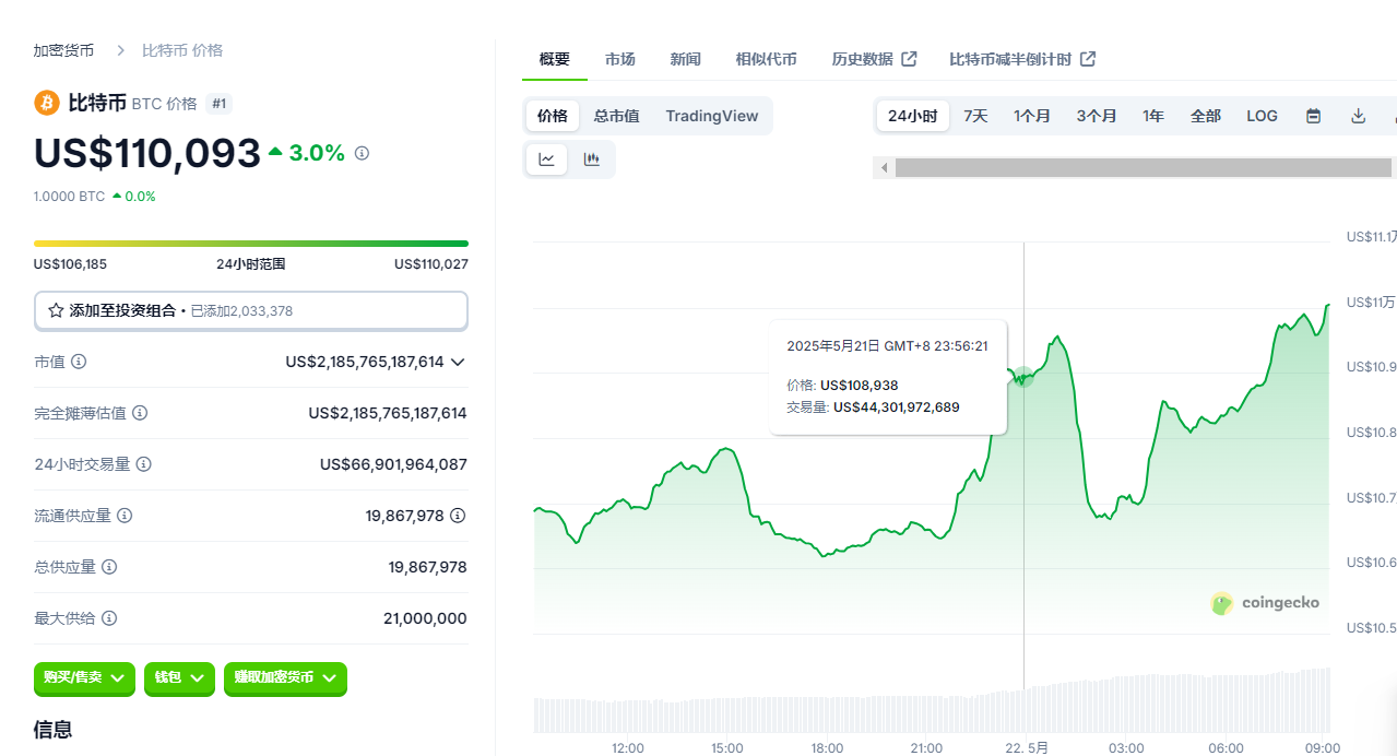 比特币狂飙11万美金新高！数据暗示：牛市盛宴，未完待续！