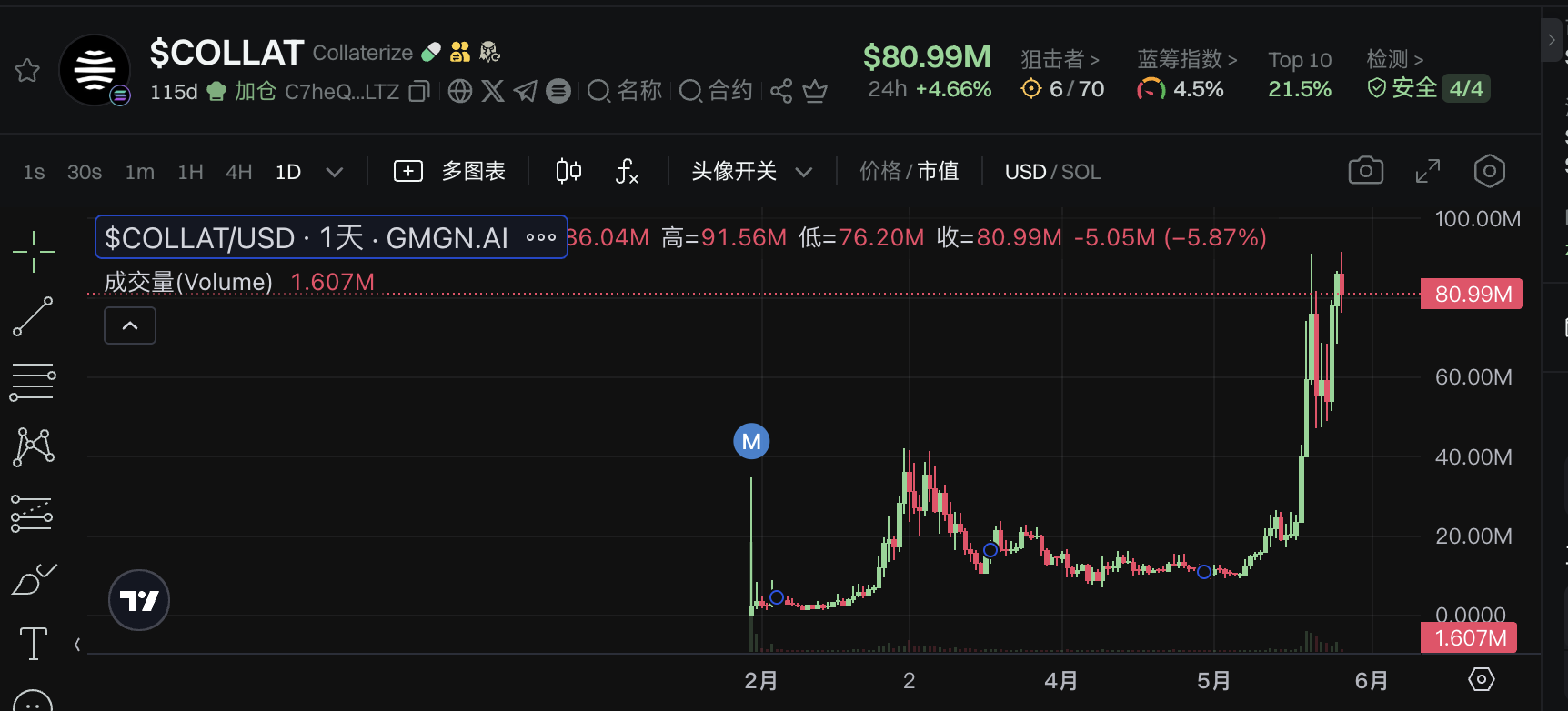 七大链上新星RWA项目闪耀登场：KTA市值飙升9亿，链上资本掀起热潮！