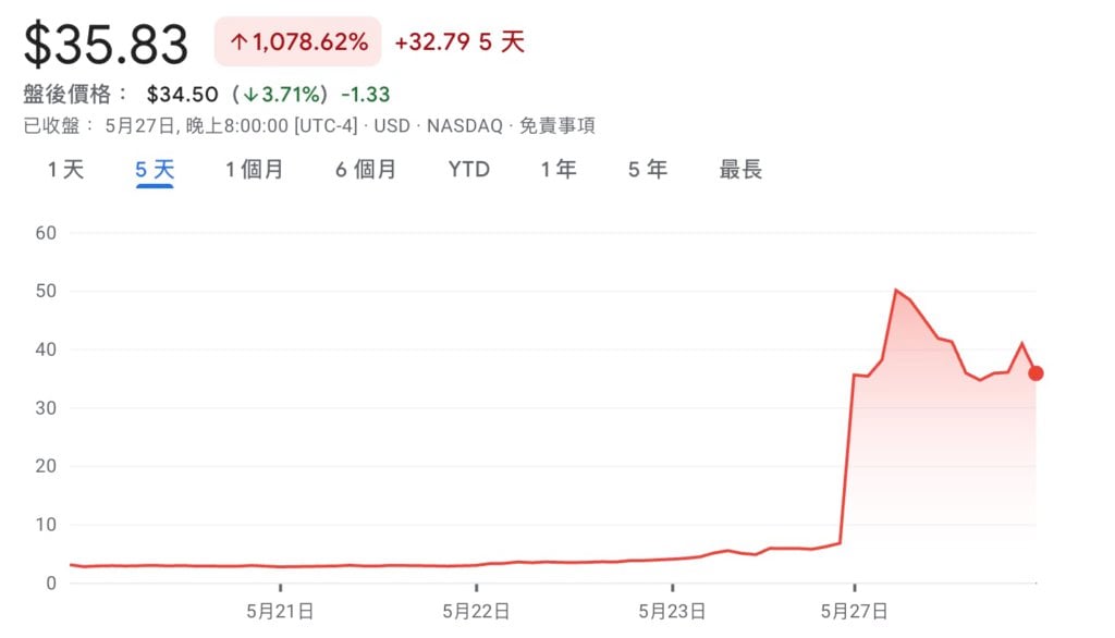 SharpLink Gaming豪掷4.25亿购ETH，以太坊版微策略引爆，股价单日飙升800%！