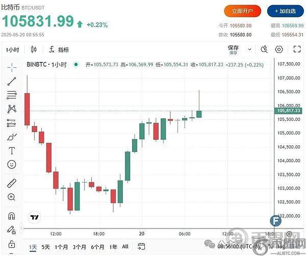 牛市启动？比特币逼近新高   两大巨鲸加仓  三大利好引爆行情