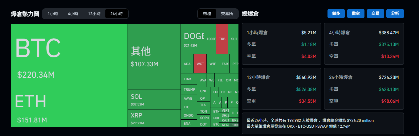 比特币暴跌失守10.5万！以太坊岌岌可危2600，全网爆仓潮：19.8万人血亏7.26亿！