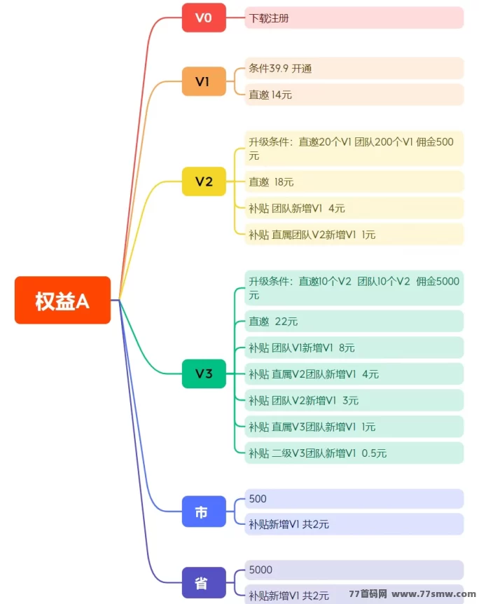 趣吧出品必属精品！麦客3.0上线，多版块玩法，适合长期布局！