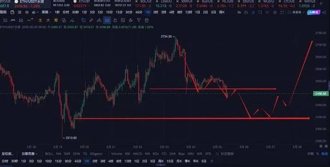 5月25日震撼揭秘：BTC-ETH大盘点位，走势如何？