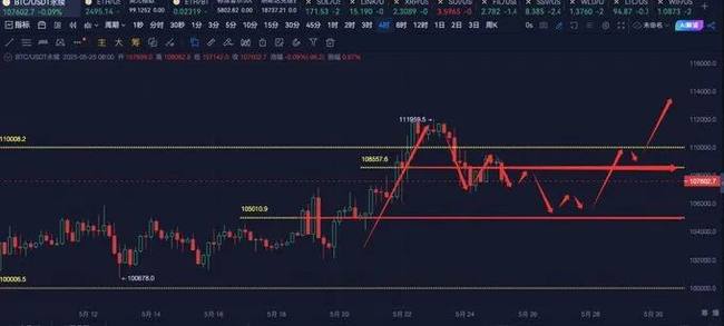5月25日震撼揭秘：BTC-ETH大盘点位，走势如何？