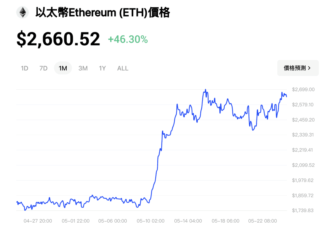 比特币狂飙逼近112,000美元新高!以太币月涨50%,宏观稳定资金回流引领主流资产狂飙! 比特币狂飙逼近112,000美元新高!以太币月涨50%,宏观稳定资金回流引领主流资产狂飙!