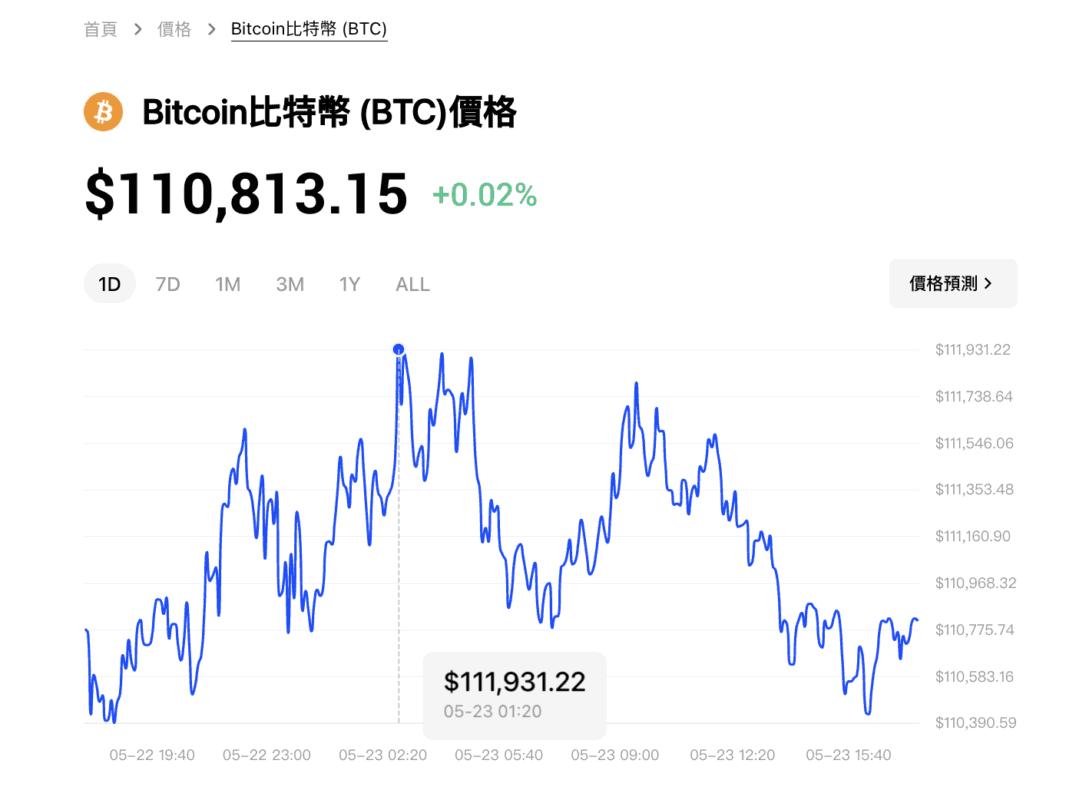 比特币狂飙逼近112,000美元新高!以太币月涨50%,宏观稳定资金回流引领主流资产狂飙! 比特币狂飙逼近112,000美元新高!以太币月涨50%,宏观稳定资金回流引领主流资产狂飙!